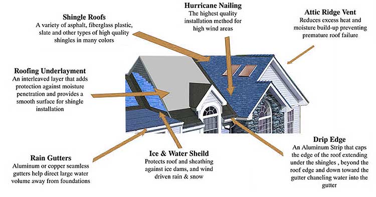 roof-breakdown